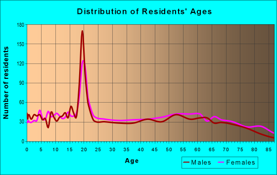 Age and Sex of Residents in zip code 36756
