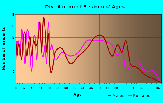 Age and Sex of Residents in zip code 36758