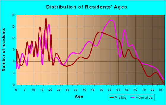 Age and Sex of Residents in zip code 36759