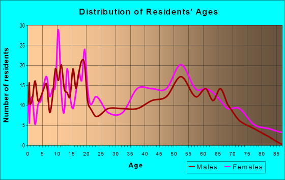 Age and Sex of Residents in zip code 36767