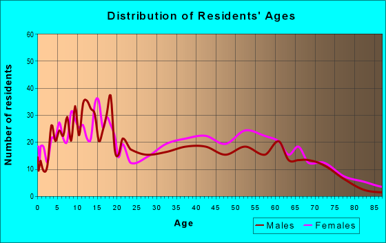 Age and Sex of Residents in zip code 36769