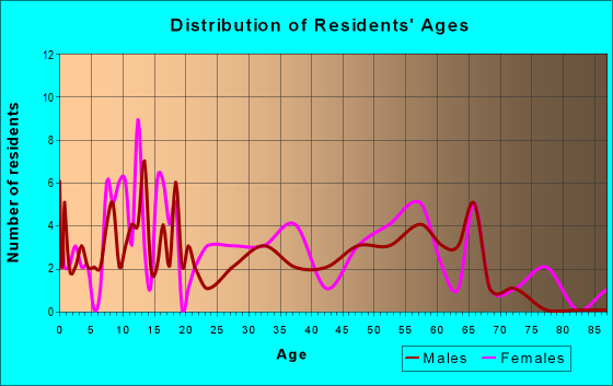 Age and Sex of Residents in zip code 36773