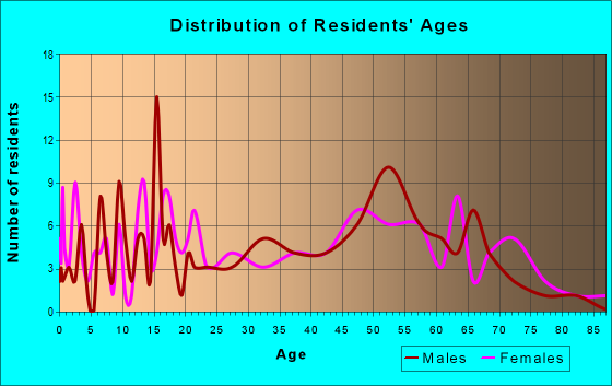 Age and Sex of Residents in zip code 36775