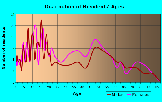 Age and Sex of Residents in zip code 36776