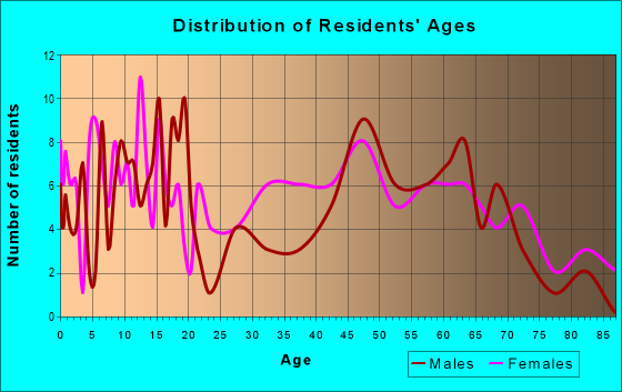 Age and Sex of Residents in zip code 36783