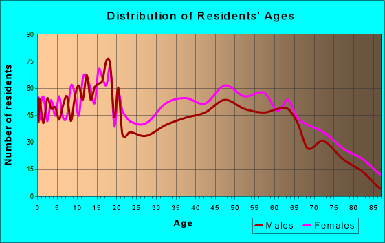Age and Sex of Residents in zip code 36784