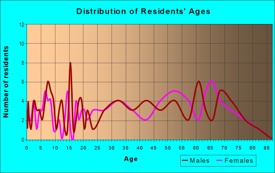 Age and Sex of Residents in zip code 36793