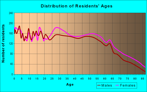 Age and Sex of Residents in zip code 36801