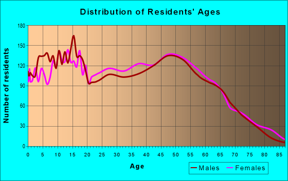 Age and Sex of Residents in zip code 36804