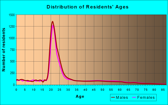 Age and Sex of Residents in zip code 36832