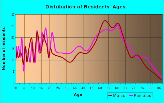 Age and Sex of Residents in zip code 36850