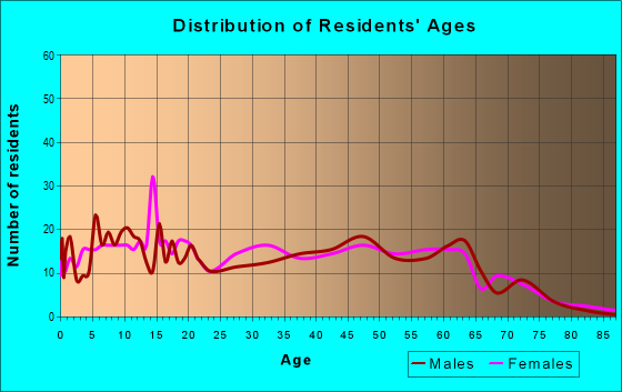Age and Sex of Residents in zip code 36852