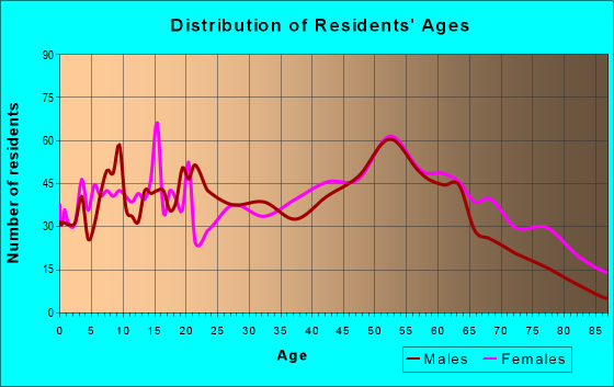 Age and Sex of Residents in zip code 36862