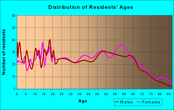 Age and Sex of Residents in zip code 36866