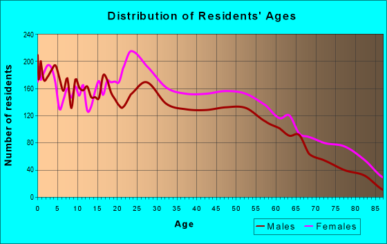Age and Sex of Residents in zip code 36867