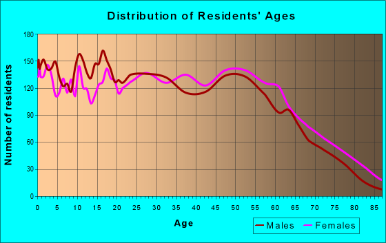 Age and Sex of Residents in zip code 36869