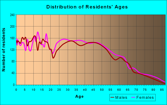 Age and Sex of Residents in zip code 36870
