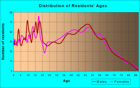 Age and Sex of Residents in zip code 36874