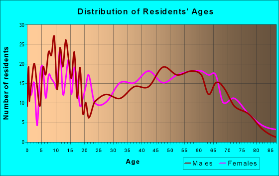 Age and Sex of Residents in zip code 36908
