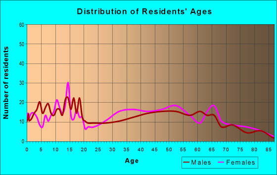 Age and Sex of Residents in zip code 36919