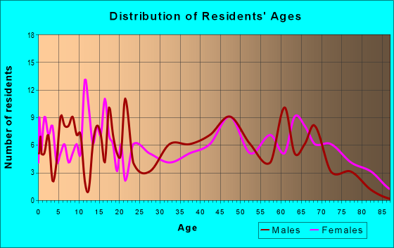 Age and Sex of Residents in zip code 36921