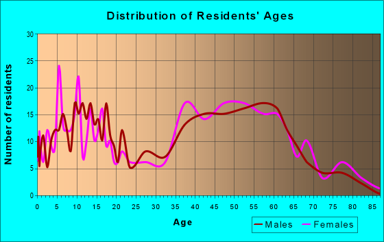 Age and Sex of Residents in zip code 37014