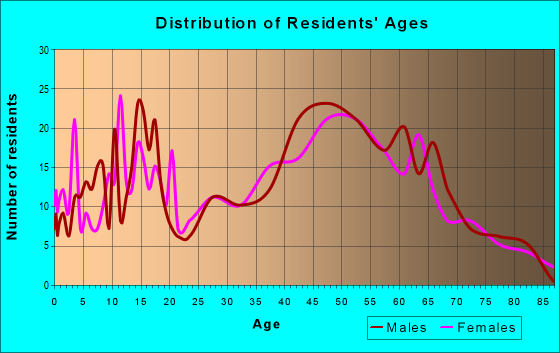 Age and Sex of Residents in zip code 37018