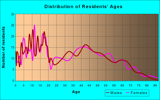 Age and Sex of Residents in zip code 37023