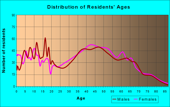 Age and Sex of Residents in zip code 37029