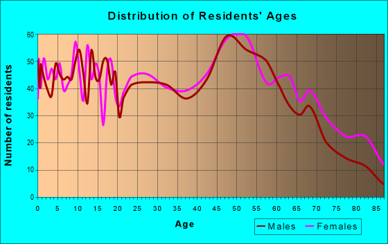 Age and Sex of Residents in zip code 37030