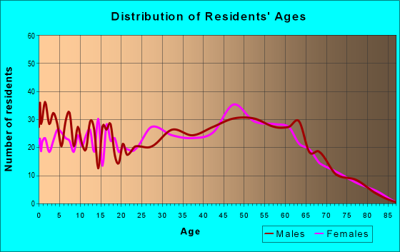 Age and Sex of Residents in zip code 37031