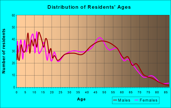 Age and Sex of Residents in zip code 37032