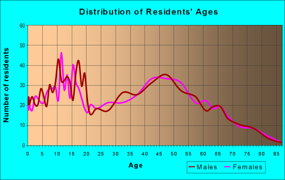 Age and Sex of Residents in zip code 37035