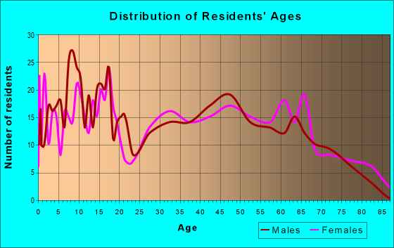 Age and Sex of Residents in zip code 37047