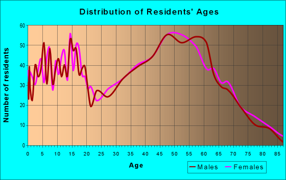 Age and Sex of Residents in zip code 37048