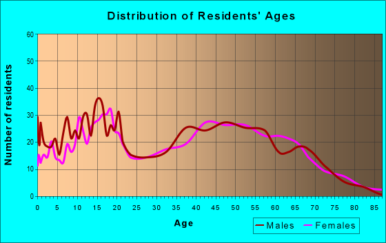 Age and Sex of Residents in zip code 37049