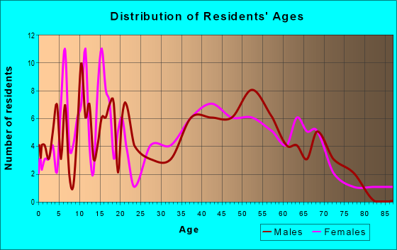 Age and Sex of Residents in zip code 37057