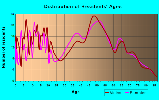 Age and Sex of Residents in zip code 37060