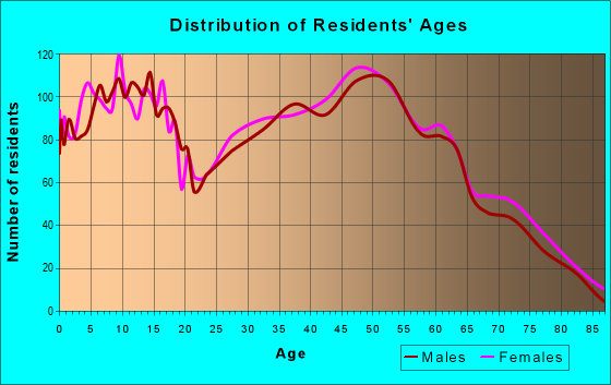 Age and Sex of Residents in zip code 37073