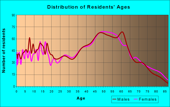 Age and Sex of Residents in zip code 37080