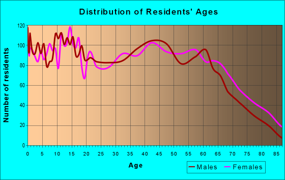 Age and Sex of Residents in zip code 37083