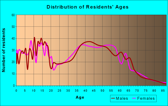 Age and Sex of Residents in zip code 37085