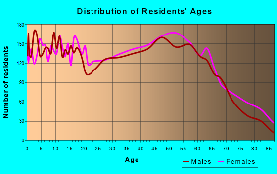 Age and Sex of Residents in zip code 37091