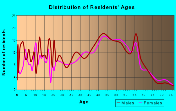 Age and Sex of Residents in zip code 37095