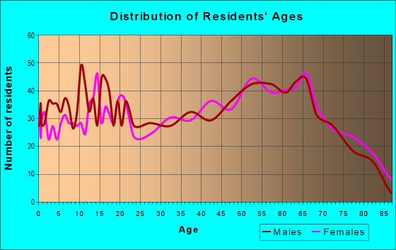 Age and Sex of Residents in zip code 37096