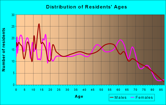 Age and Sex of Residents in zip code 37097