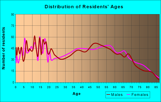 Age and Sex of Residents in zip code 37101