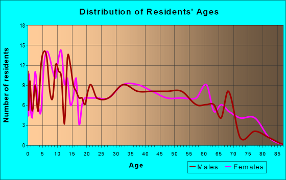 Age and Sex of Residents in zip code 37141