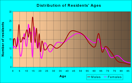 Age and Sex of Residents in zip code 37145