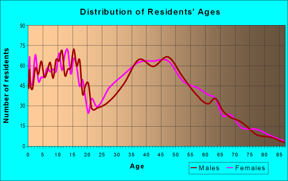 Age and Sex of Residents in zip code 37146